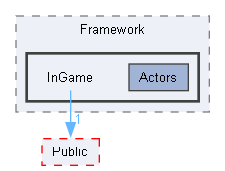 Source/Paradise/Private/Framework/InGame